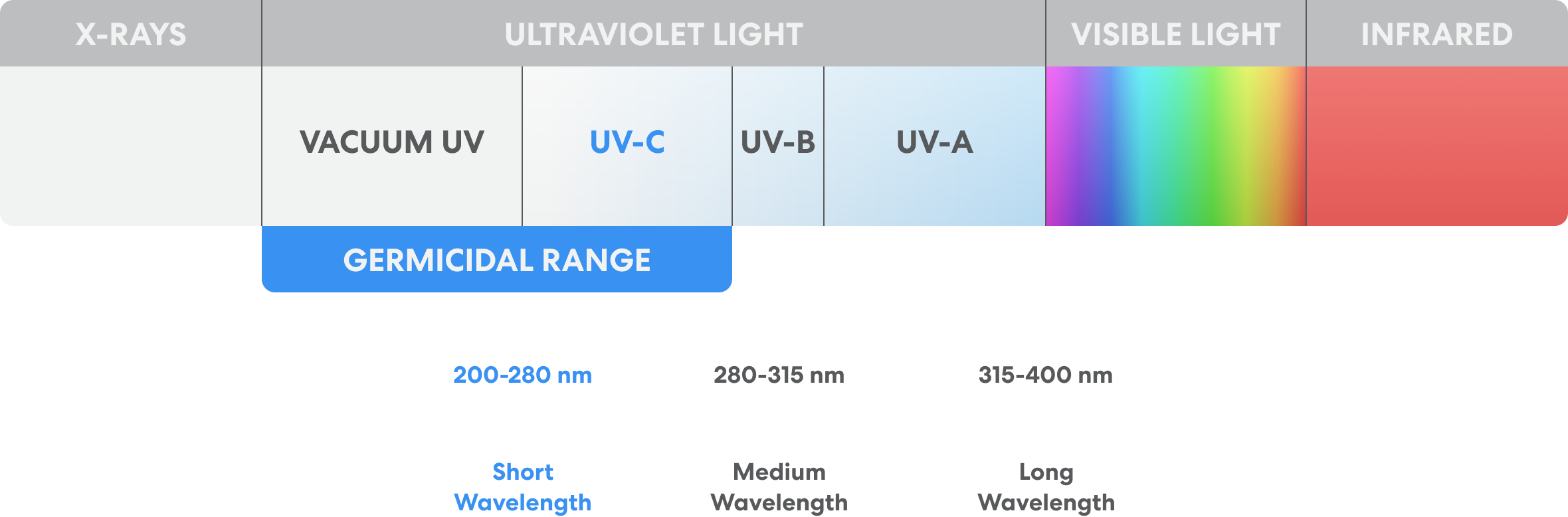 A diagram illustrating what UVC light looks like on a spectrum